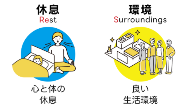休息(Rest)心と体の休息、環境(Surroundings)良い生活環境